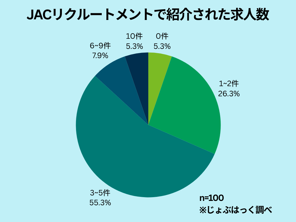 リクルートエージェント紹介求人数